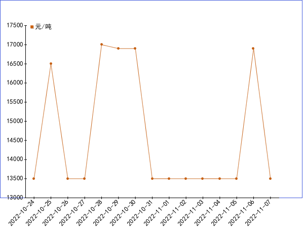 三胺最新報價及市場動態(tài)分析